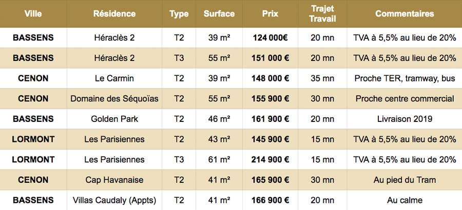 Checklist des critères de recherche pour un projet d’achat dans l’immobilier neuf à Bordeaux