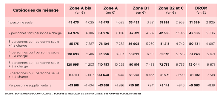 Tableau référentiel des catégories de ménage