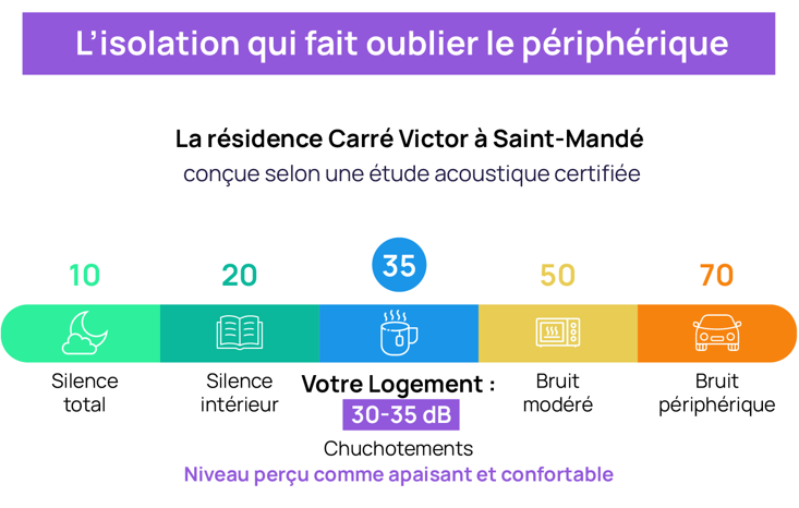 Confort Sonore - Carré Victor